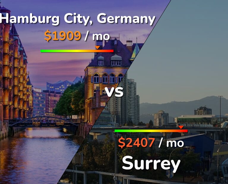 Cost of living in Hamburg City vs Surrey infographic