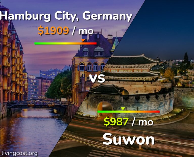 Cost of living in Hamburg City vs Suwon infographic