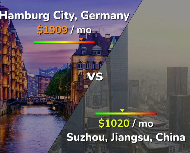 Cost of living in Hamburg City vs Suzhou infographic
