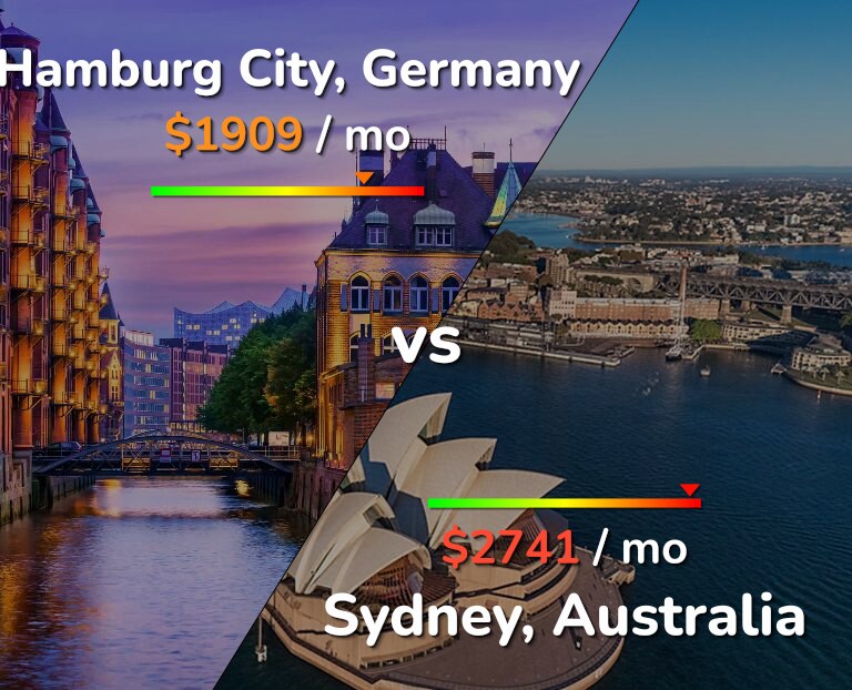 Cost of living in Hamburg City vs Sydney infographic