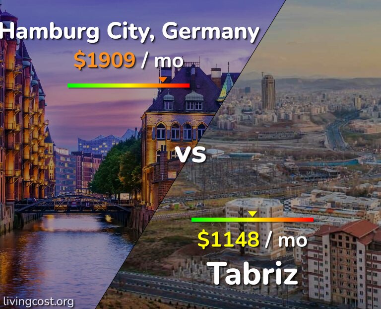 Cost of living in Hamburg City vs Tabriz infographic