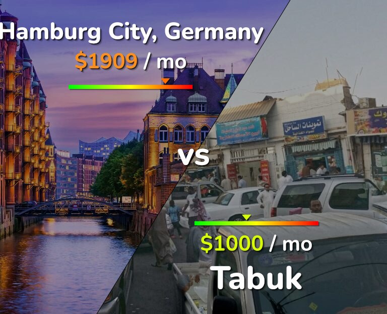Cost of living in Hamburg City vs Tabuk infographic
