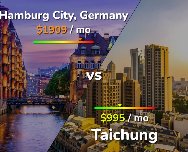 Cost of living in Hamburg City vs Taichung infographic