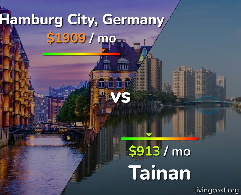 Cost of living in Hamburg City vs Tainan infographic