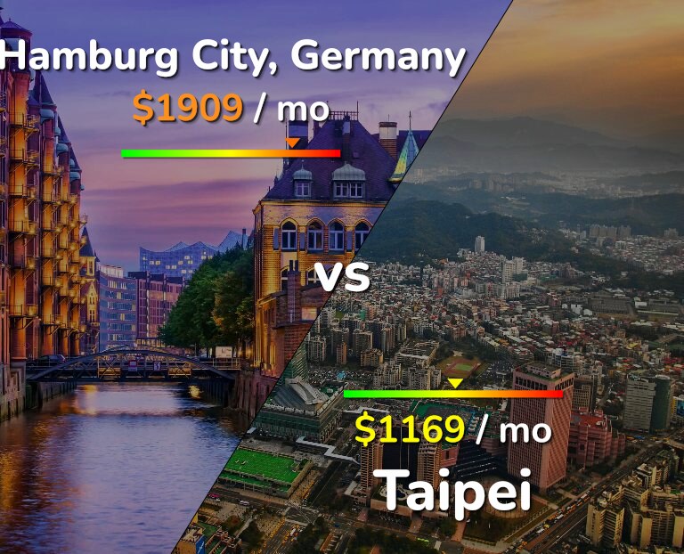 Cost of living in Hamburg City vs Taipei infographic
