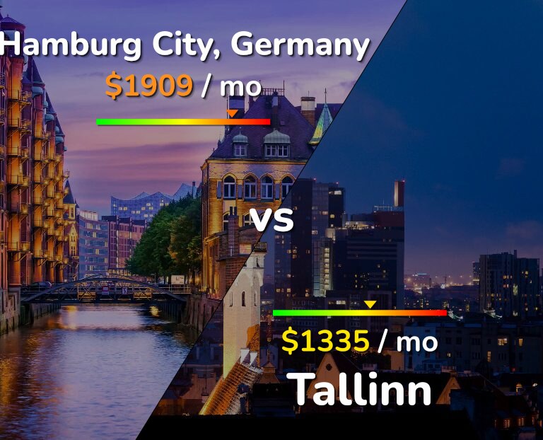 Cost of living in Hamburg City vs Tallinn infographic