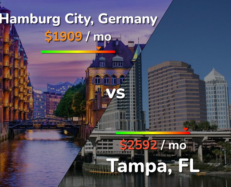 Cost of living in Hamburg City vs Tampa infographic