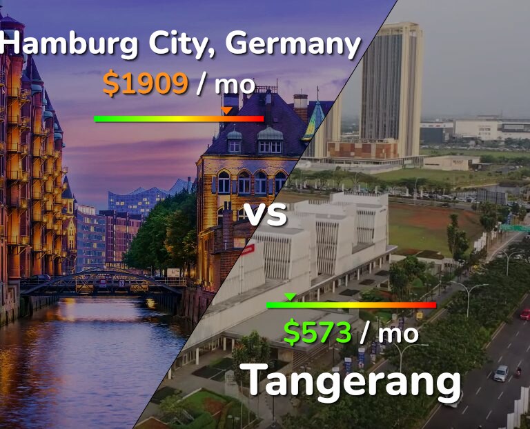 Cost of living in Hamburg City vs Tangerang infographic