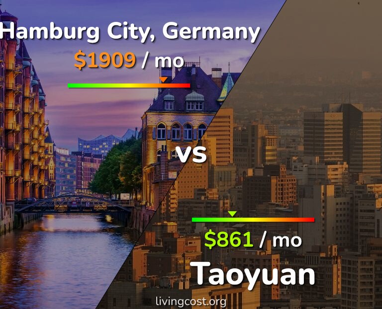 Cost of living in Hamburg City vs Taoyuan infographic