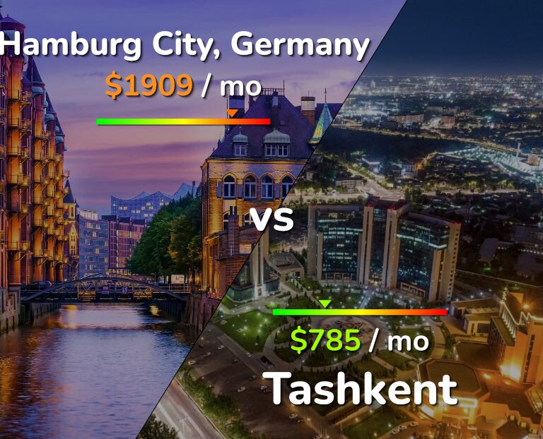 Cost of living in Hamburg City vs Tashkent infographic