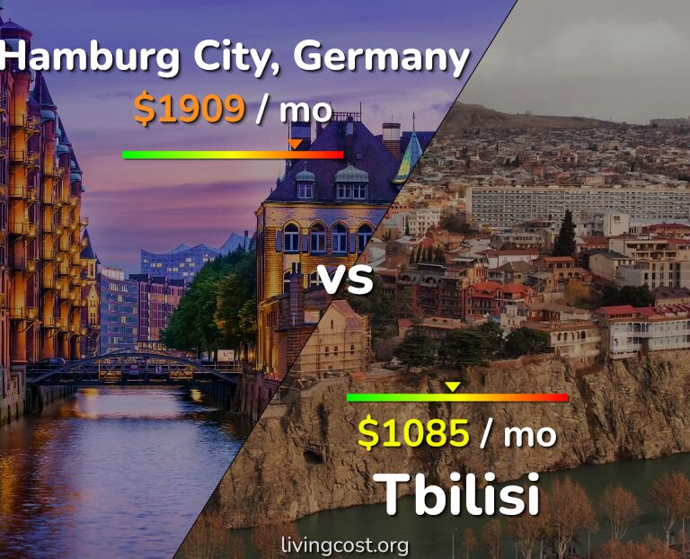 Cost of living in Hamburg City vs Tbilisi infographic