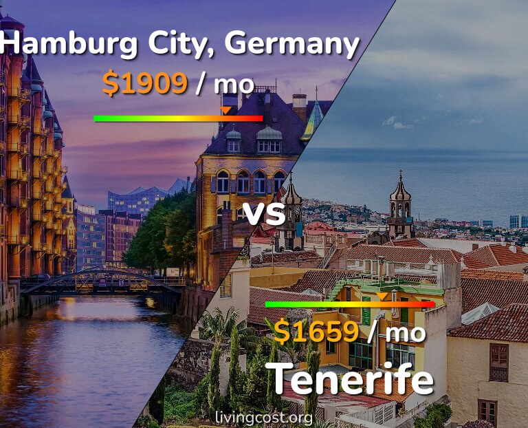 Cost of living in Hamburg City vs Tenerife infographic