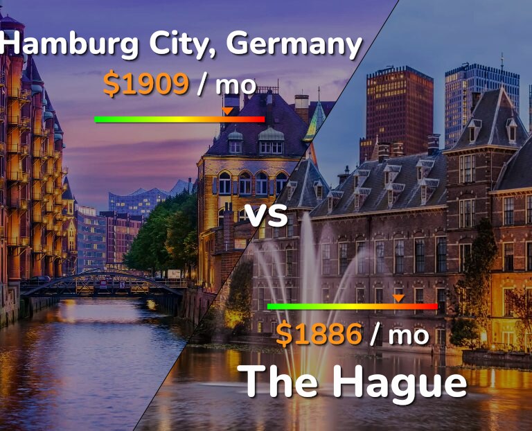 Cost of living in Hamburg City vs The Hague infographic