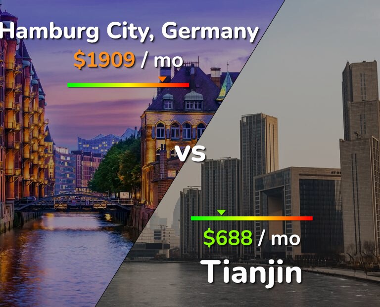 Cost of living in Hamburg City vs Tianjin infographic