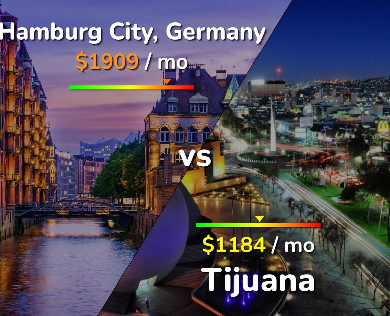 Cost of living in Hamburg City vs Tijuana infographic