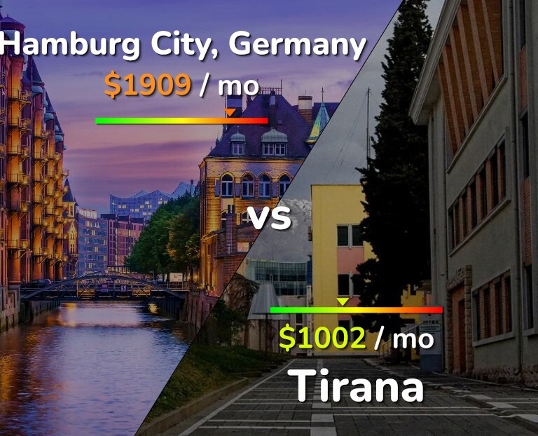 Cost of living in Hamburg City vs Tirana infographic
