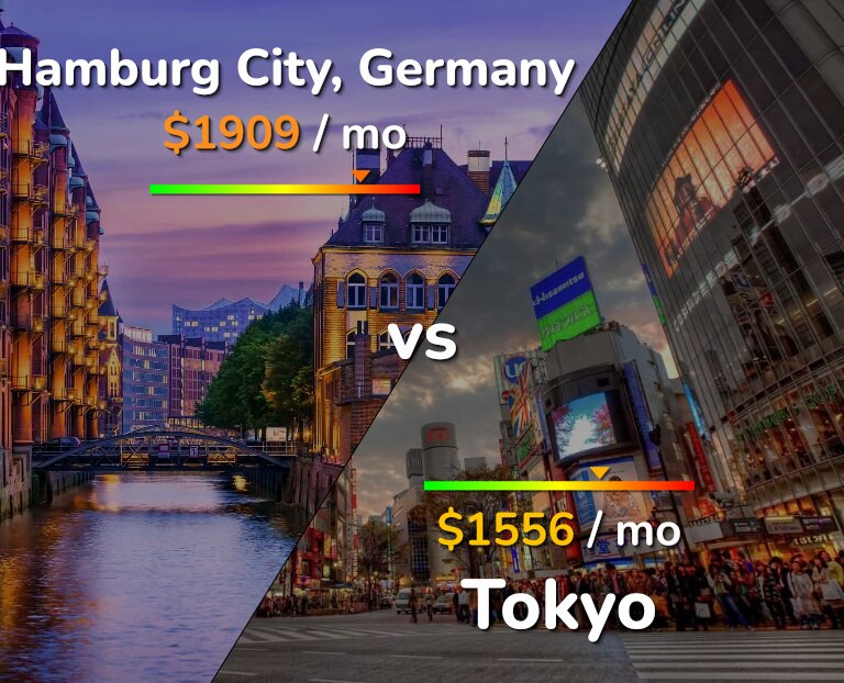 Cost of living in Hamburg City vs Tokyo infographic