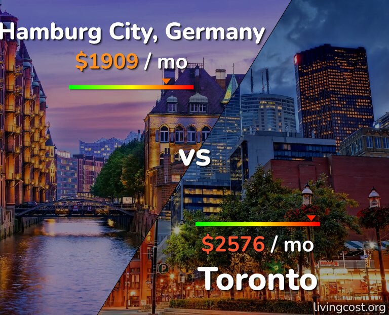 Cost of living in Hamburg City vs Toronto infographic