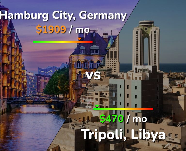 Cost of living in Hamburg City vs Tripoli infographic