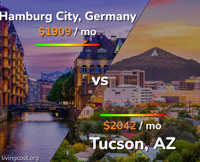 Cost of living in Hamburg City vs Tucson infographic
