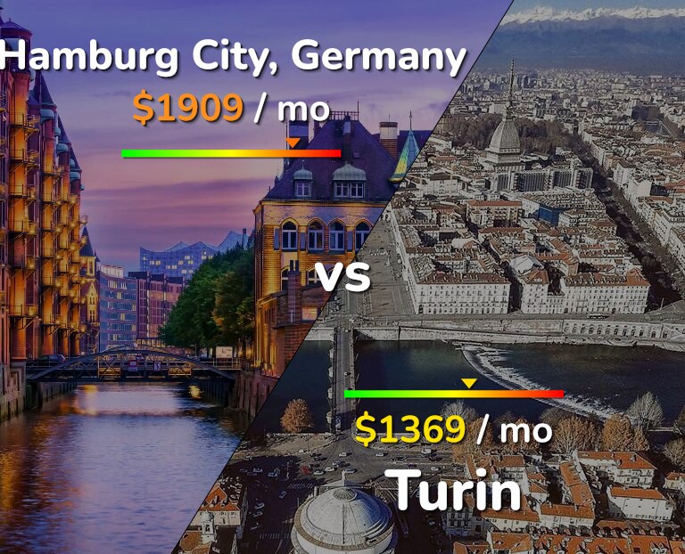 Cost of living in Hamburg City vs Turin infographic