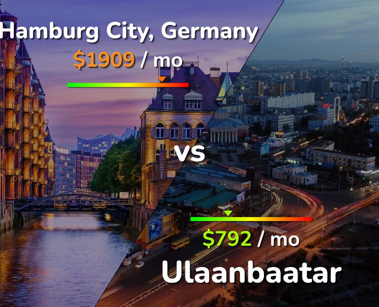 Cost of living in Hamburg City vs Ulaanbaatar infographic