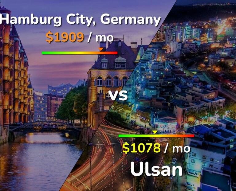 Cost of living in Hamburg City vs Ulsan infographic