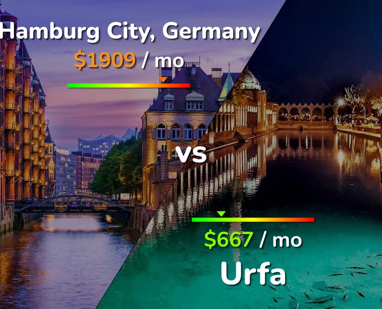 Cost of living in Hamburg City vs Urfa infographic