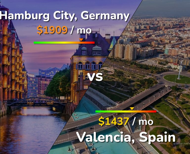 Cost of living in Hamburg City vs Valencia, Spain infographic