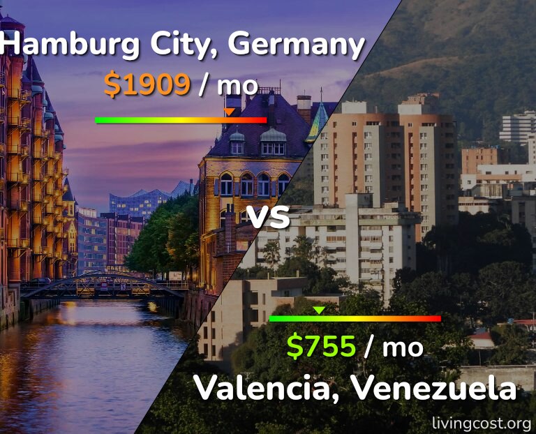 Cost of living in Hamburg City vs Valencia, Venezuela infographic