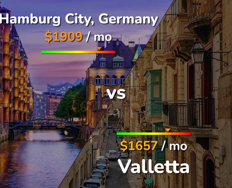 Cost of living in Hamburg City vs Valletta infographic