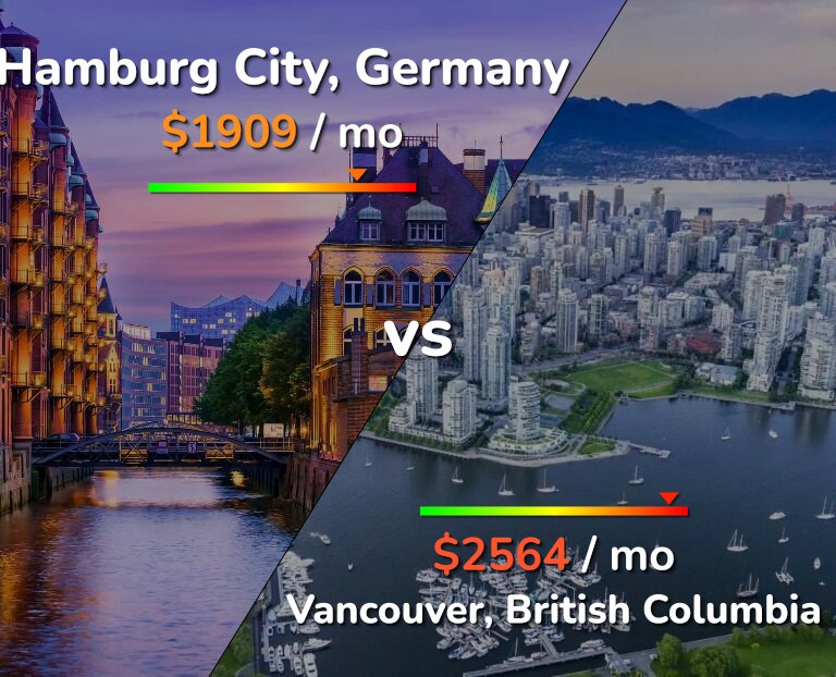 Cost of living in Hamburg City vs Vancouver infographic