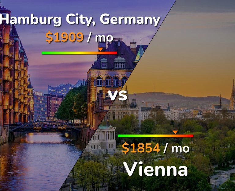 Cost of living in Hamburg City vs Vienna infographic