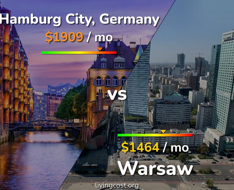 Cost of living in Hamburg City vs Warsaw infographic