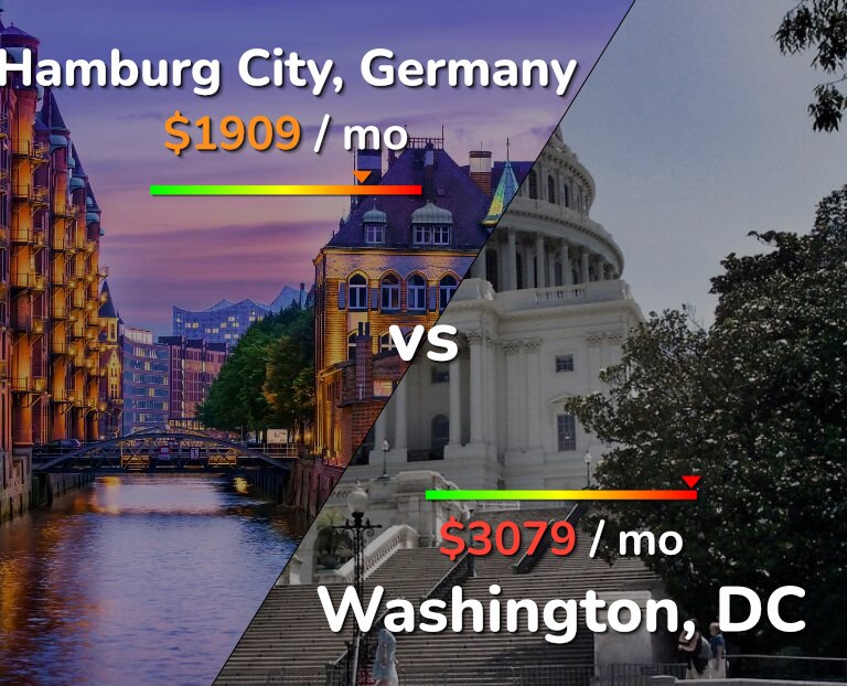 Cost of living in Hamburg City vs Washington infographic