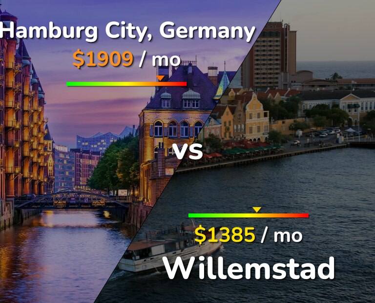 Cost of living in Hamburg City vs Willemstad infographic