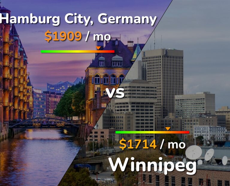 Cost of living in Hamburg City vs Winnipeg infographic