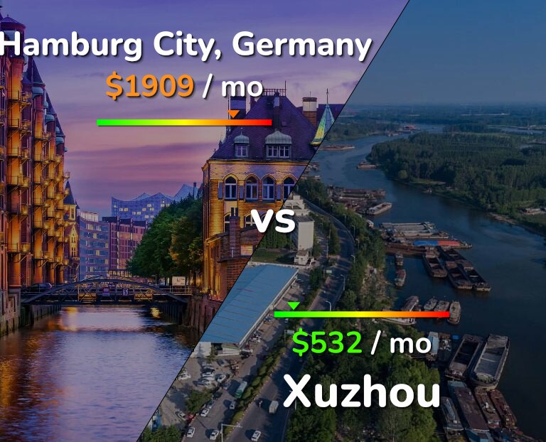 Cost of living in Hamburg City vs Xuzhou infographic