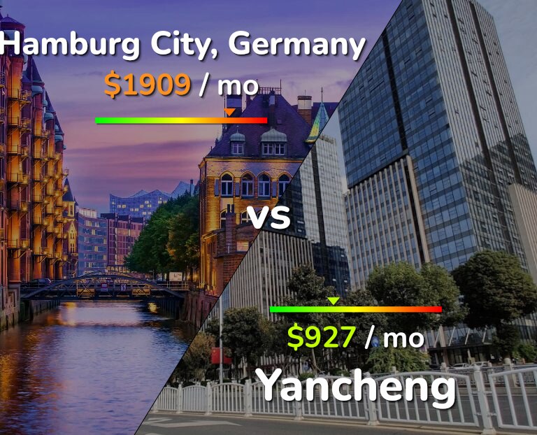 Cost of living in Hamburg City vs Yancheng infographic