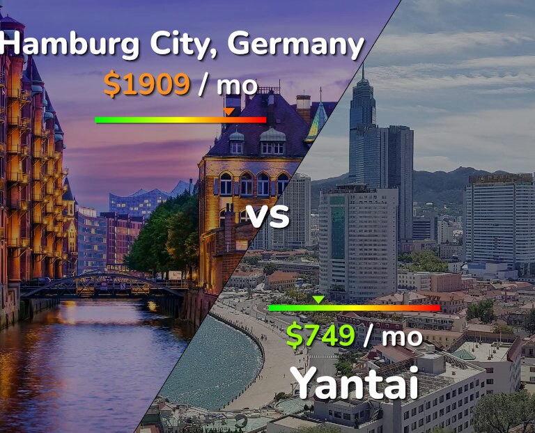 Cost of living in Hamburg City vs Yantai infographic