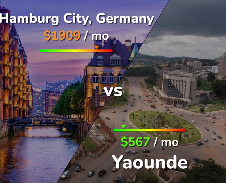 Cost of living in Hamburg City vs Yaounde infographic