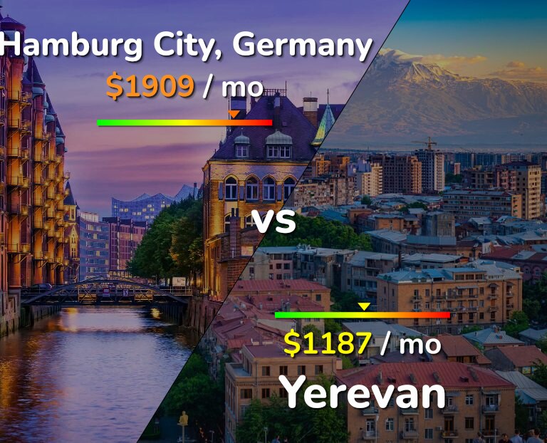 Cost of living in Hamburg City vs Yerevan infographic