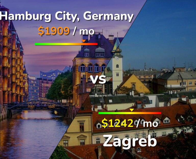 Cost of living in Hamburg City vs Zagreb infographic