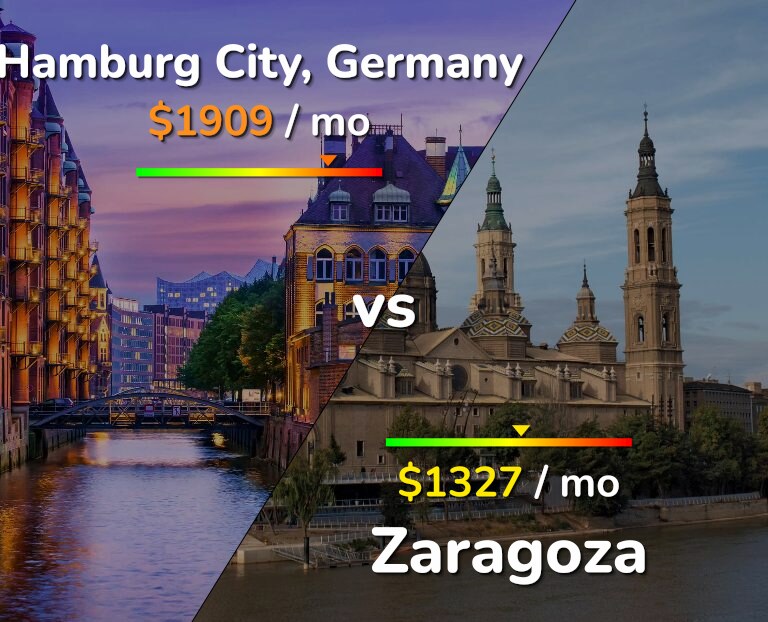 Cost of living in Hamburg City vs Zaragoza infographic
