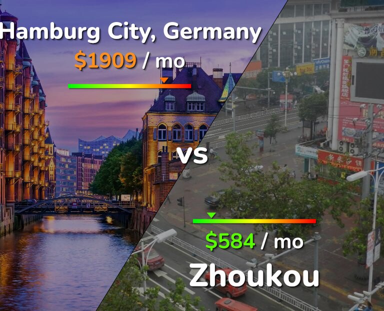 Cost of living in Hamburg City vs Zhoukou infographic