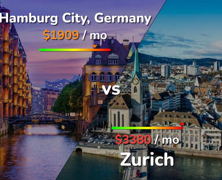 Cost of living in Hamburg City vs Zurich infographic