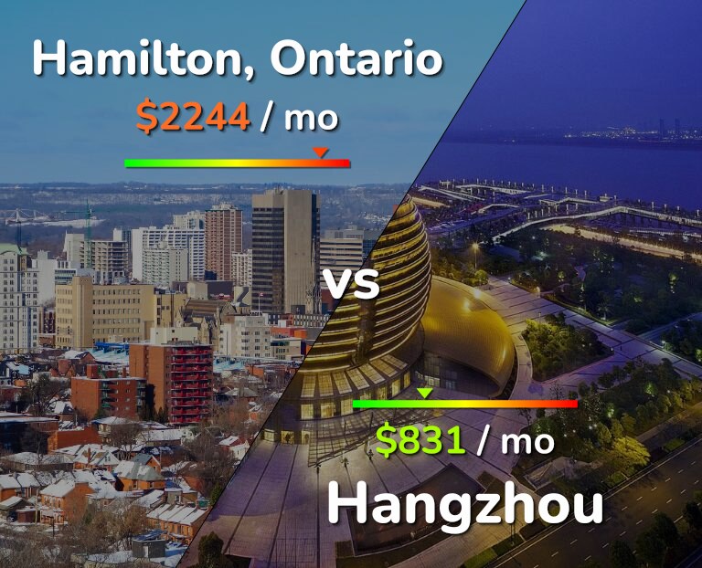 Cost of living in Hamilton vs Hangzhou infographic
