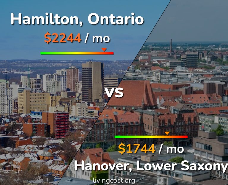 Cost of living in Hamilton vs Hanover infographic