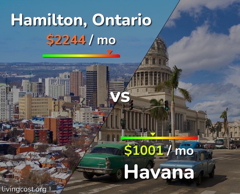 Cost of living in Hamilton vs Havana infographic