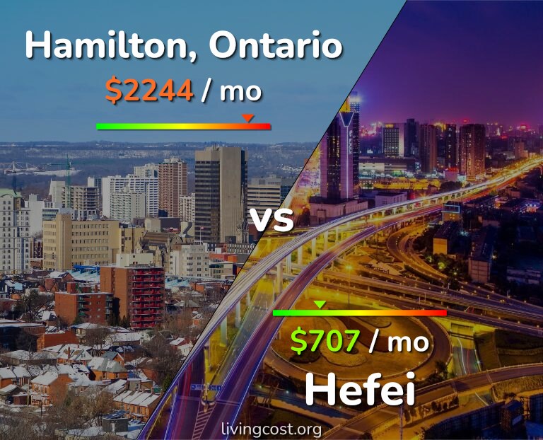 Cost of living in Hamilton vs Hefei infographic